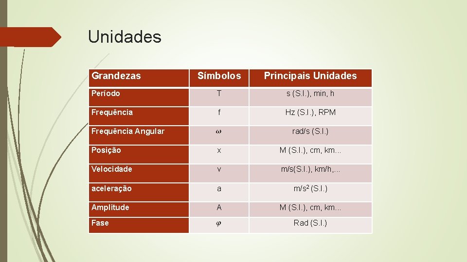 Unidades Grandezas Símbolos Principais Unidades Período T s (S. I. ), min, h Frequência