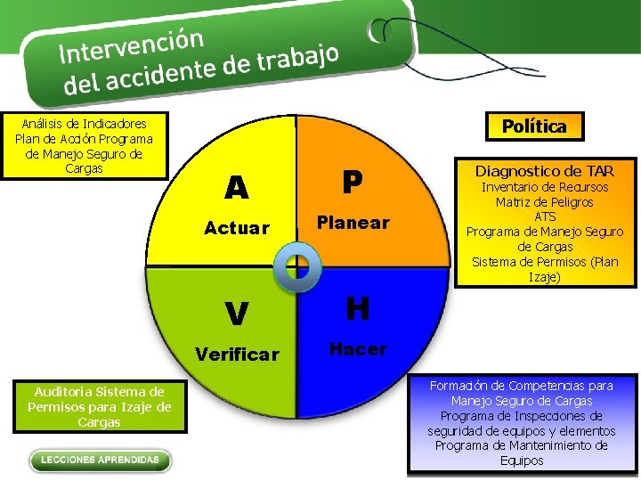 Análisis de Indicadores Plan de Acción Programa de Manejo Seguro de Cargas Política A Análisis de Indicadores Plan de Acción Programa de Manejo Seguro de Cargas Política A