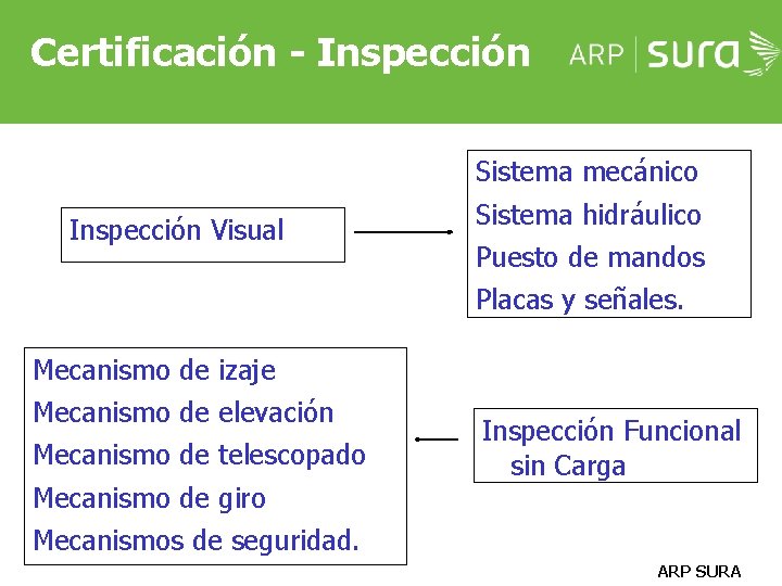 Certificación - Inspección Sistema mecánico Inspección Visual Sistema hidráulico Puesto de mandos Placas y Certificación - Inspección Sistema mecánico Inspección Visual Sistema hidráulico Puesto de mandos Placas y
