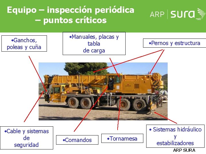 Equipo – inspección periódica – puntos críticos • Ganchos, poleas y cuña • Cable Equipo – inspección periódica – puntos críticos • Ganchos, poleas y cuña • Cable