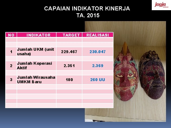 CAPAIAN INDIKATOR KINERJA TA. 2015 NO INDIKATOR TARGET REALISASI 1 Jumlah UKM (unit usaha)
