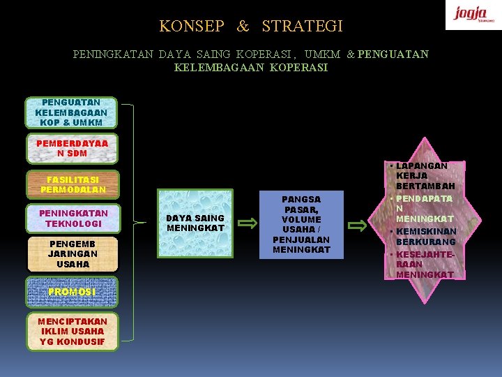 KONSEP & STRATEGI PENINGKATAN DAYA SAING KOPERASI , UMKM & PENGUATAN KELEMBAGAAN KOPERASI PENGUATAN