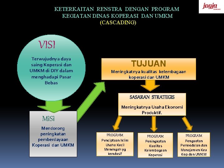 KETERKAITAN RENSTRA DENGAN PROGRAM KEGIATAN DINAS KOPERASI DAN UMKM (CASCADING) VISI Terwujudnya daya saing