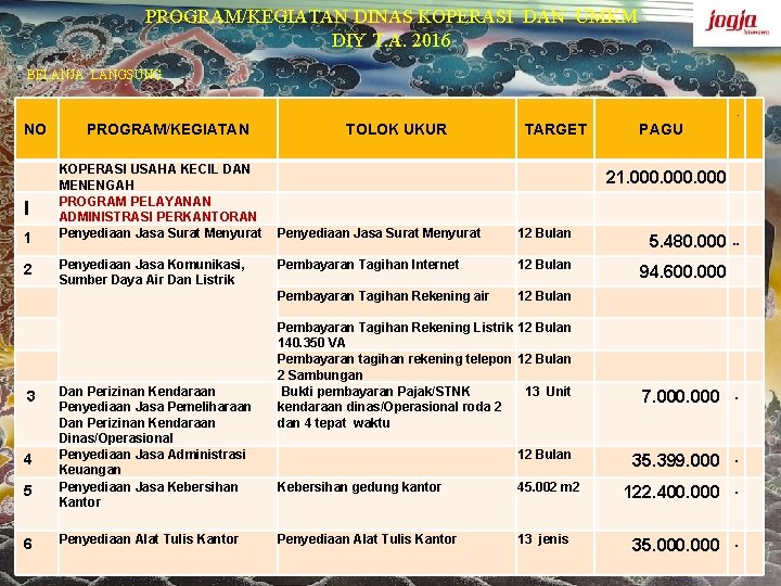  PROGRAM/KEGIATAN DINAS KOPERASI DAN UMKM DIY T. A. 2016 BELANJA LANGSUNG 1 NO