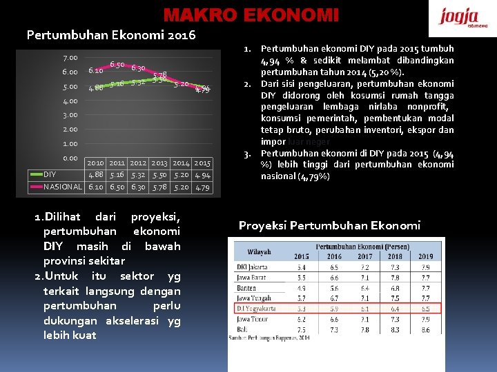 MAKRO EKONOMI Pertumbuhan Ekonomi 2016 7. 00 6. 00 5. 00 6. 10 6.