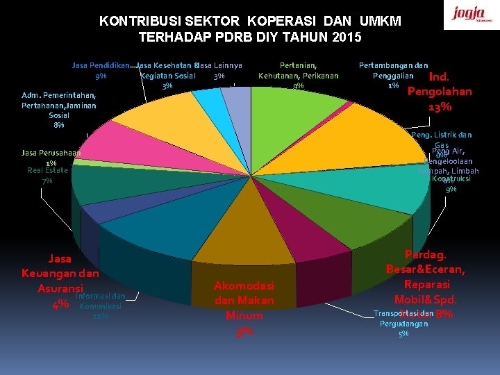 KONTRIBUSI SEKTOR KOPERASI DAN UMKM TERHADAP PDRB DIY TAHUN 2015 Jasa Pendidikan Jasa Kesehatan