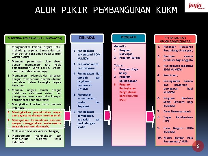 ALUR PIKIR PEMBANGUNAN KUKM 9 AGENDA PEMBANGUNAN (NAWACITA) 1. Menghadirkan kembali negara untuk melindungi