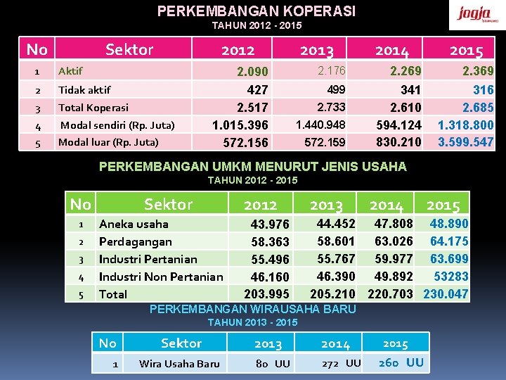 PERKEMBANGAN KOPERASI TAHUN 2012 - 2015 No Sektor 2012 1 Aktif 2 Tidak aktif