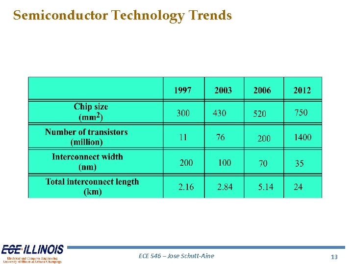 Semiconductor Technology Trends ECE 546 – Jose Schutt-Aine 13 Semiconductor Technology Trends ECE 546 – Jose Schutt-Aine 13