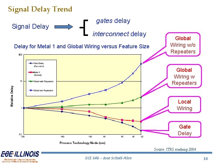 Signal Delay Trend Signal Delay gates delay interconnect delay Delay for Metal 1 and Signal Delay Trend Signal Delay gates delay interconnect delay Delay for Metal 1 and