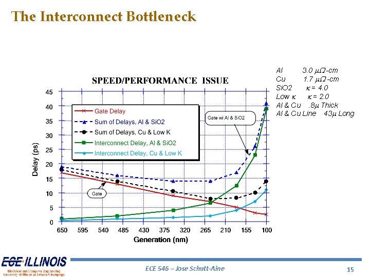 The Interconnect Bottleneck Al 3. 0 m. W -cm Cu 1. 7 m. W The Interconnect Bottleneck Al 3. 0 m. W -cm Cu 1. 7 m. W