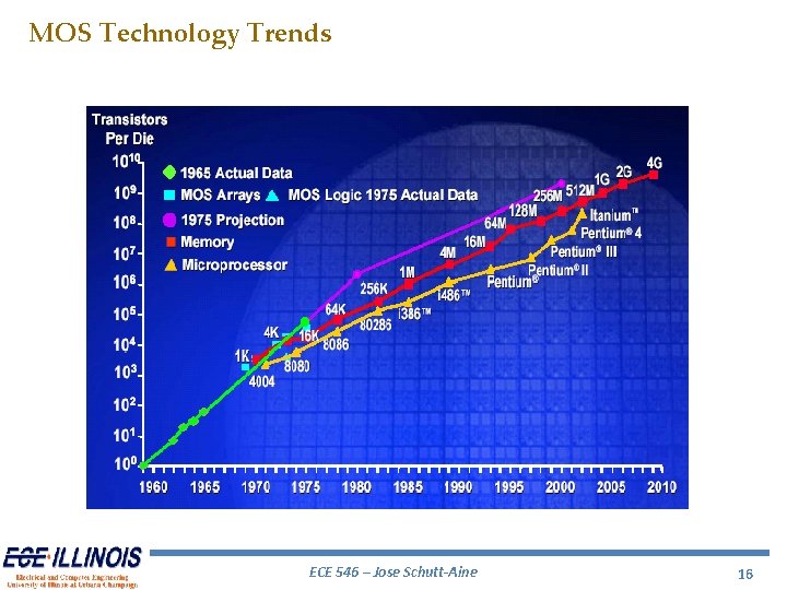 MOS Technology Trends ECE 546 – Jose Schutt-Aine 16 MOS Technology Trends ECE 546 – Jose Schutt-Aine 16