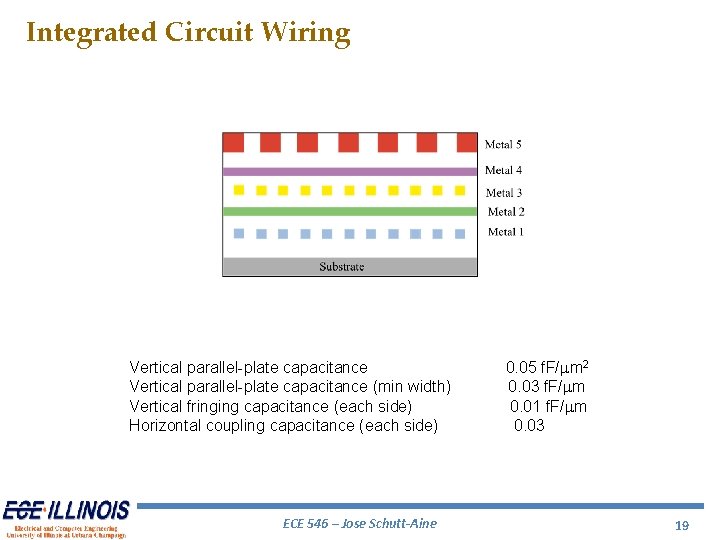 Integrated Circuit Wiring Vertical parallel-plate capacitance (min width) Vertical fringing capacitance (each side) Horizontal Integrated Circuit Wiring Vertical parallel-plate capacitance (min width) Vertical fringing capacitance (each side) Horizontal