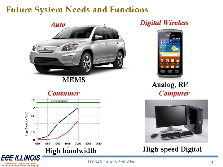 Future System Needs and Functions Digital Wireless Auto MEMS Analog, RF Computer Consumer High Future System Needs and Functions Digital Wireless Auto MEMS Analog, RF Computer Consumer High