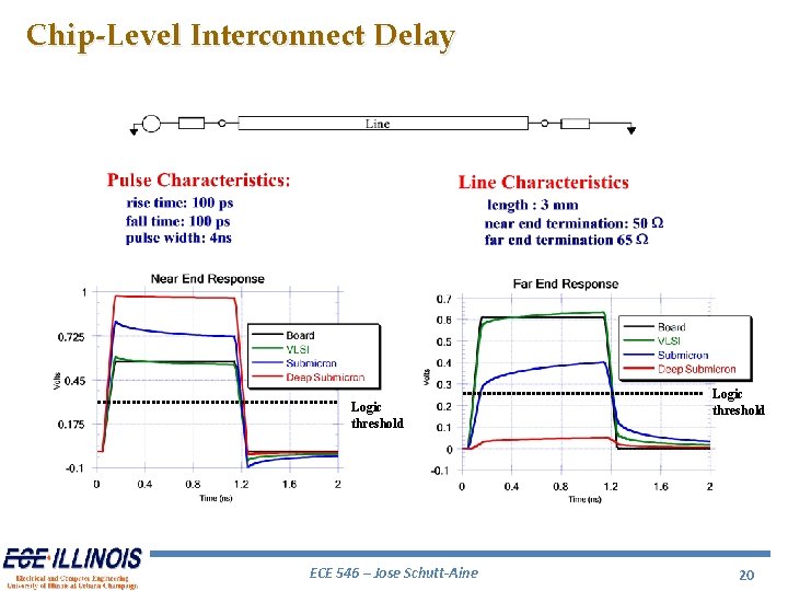 Chip-Level Interconnect Delay Logic threshold ECE 546 – Jose Schutt-Aine Logic threshold 20 Chip-Level Interconnect Delay Logic threshold ECE 546 – Jose Schutt-Aine Logic threshold 20