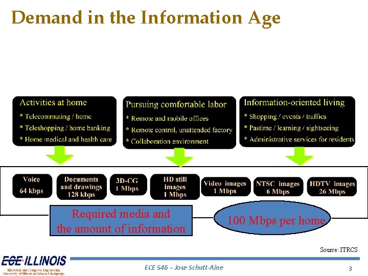 Demand in the Information Age Required media and the amount of information 100 Mbps Demand in the Information Age Required media and the amount of information 100 Mbps