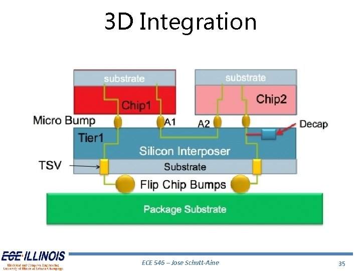 3 D Integration ECE 546 – Jose Schutt-Aine 35 3 D Integration ECE 546 – Jose Schutt-Aine 35