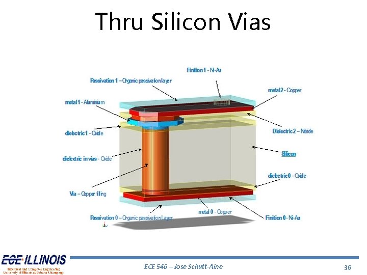 Thru Silicon Vias ECE 546 – Jose Schutt-Aine 36 Thru Silicon Vias ECE 546 – Jose Schutt-Aine 36