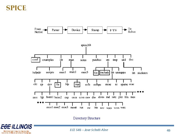 SPICE Directory Structure ECE 546 – Jose Schutt-Aine 46 SPICE Directory Structure ECE 546 – Jose Schutt-Aine 46
