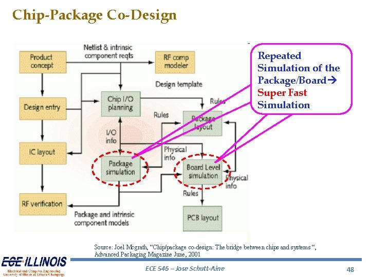 Chip-Package Co-Design Repeated Simulation of the Package/Board Super Fast Simulation Source: Joel Mcgrath, “Chip/package Chip-Package Co-Design Repeated Simulation of the Package/Board Super Fast Simulation Source: Joel Mcgrath, “Chip/package