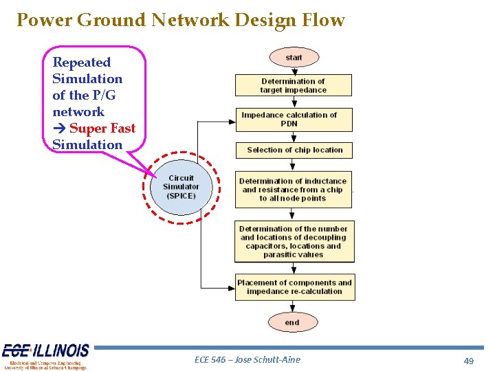 Power Ground Network Design Flow Repeated Simulation of the P/G network Super Fast Simulation Power Ground Network Design Flow Repeated Simulation of the P/G network Super Fast Simulation