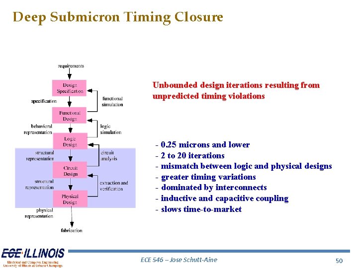 Deep Submicron Timing Closure Unbounded design iterations resulting from unpredicted timing violations - 0. Deep Submicron Timing Closure Unbounded design iterations resulting from unpredicted timing violations - 0.