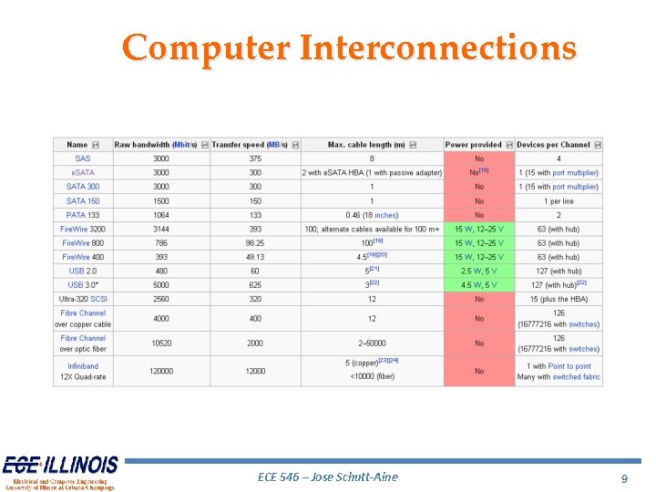 Computer Interconnections ECE 546 – Jose Schutt-Aine 9 Computer Interconnections ECE 546 – Jose Schutt-Aine 9