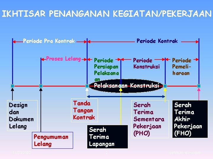 IKHTISAR PENANGANAN KEGIATAN/PEKERJAAN Periode Pra Kontrak Proses Lelang Periode Kontrak Periode Persiapan Pelaksana an