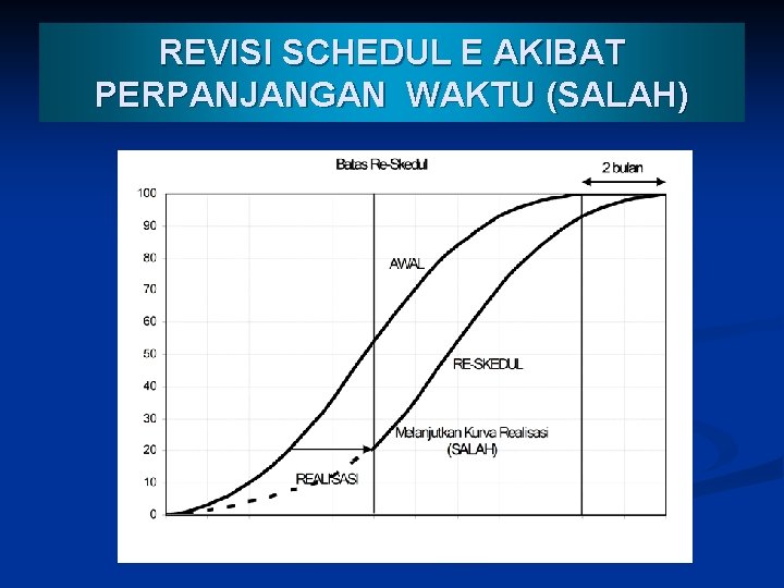 REVISI SCHEDUL E AKIBAT PERPANJANGAN WAKTU (SALAH) 