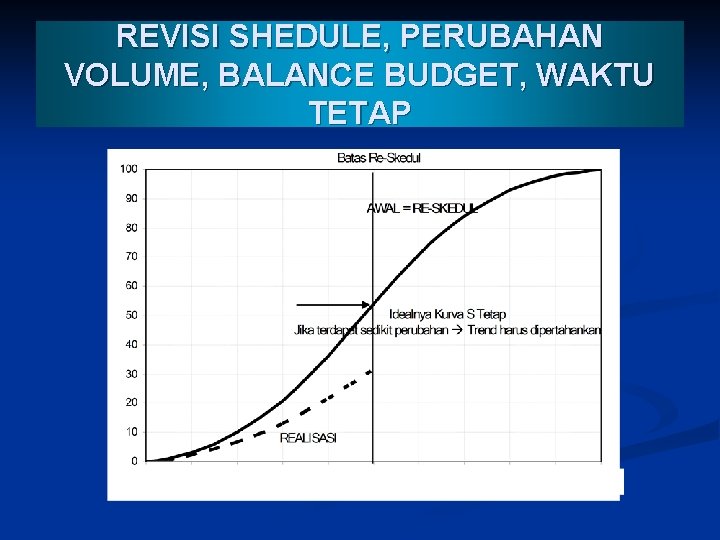 REVISI SHEDULE, PERUBAHAN VOLUME, BALANCE BUDGET, WAKTU TETAP 