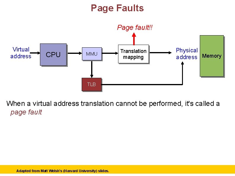 Page Faults Page fault!! Virtual address CPU MMU Translation mapping Physical address Memory TLB