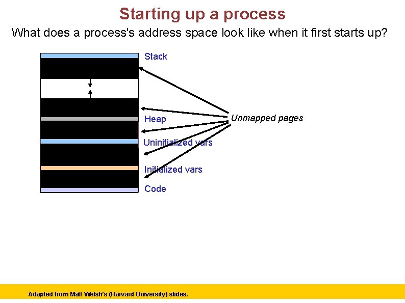 Starting up a process What does a process's address space look like when it