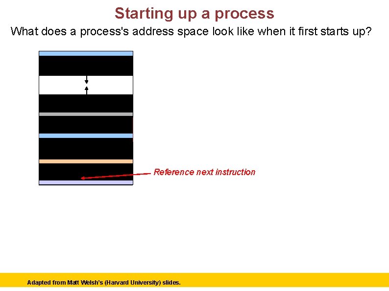 Starting up a process What does a process's address space look like when it