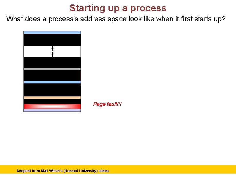 Starting up a process What does a process's address space look like when it