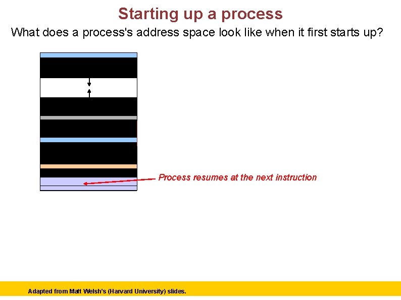 Starting up a process What does a process's address space look like when it