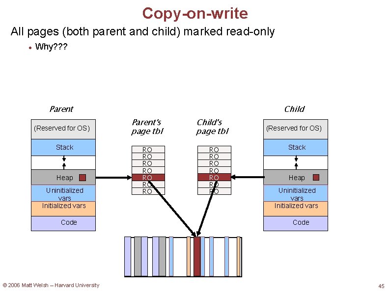 Copy-on-write All pages (both parent and child) marked read-only Why? ? ? Parent (Reserved