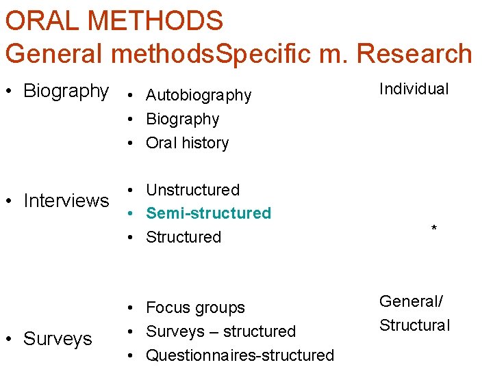 ORAL METHODS General methods. Specific m. Research • Biography • Autobiography Individual • Biography