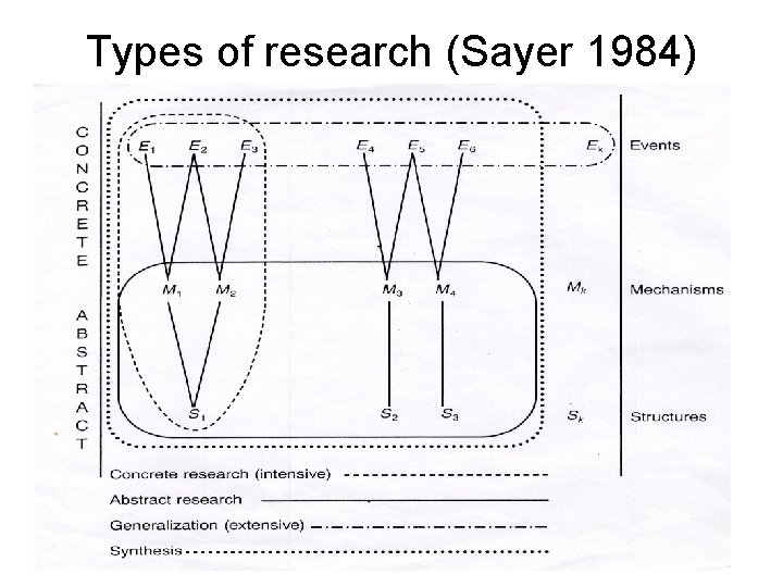 Types of research (Sayer 1984) 