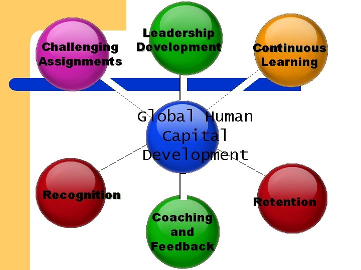 Challenging Assignments Leadership Development Continuous Learning Global Human Capital Development Recognition Coaching and Feedback