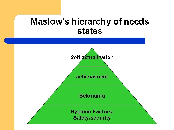 Maslow’s hierarchy of needs states Self actualization achievement Belonging Hygiene Factors: Safety/security 