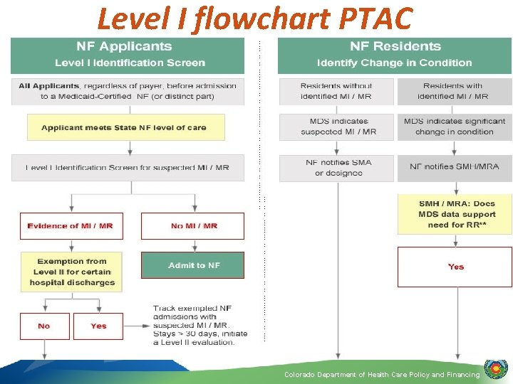 Level I flowchart PTAC excerpts Level I process FLOWCHART 45 Colorado Department of Health