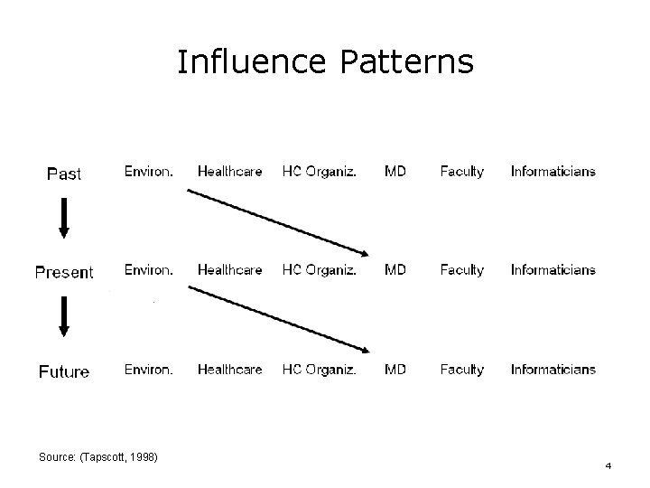 Influence Patterns Source: (Tapscott, 1998) 4 