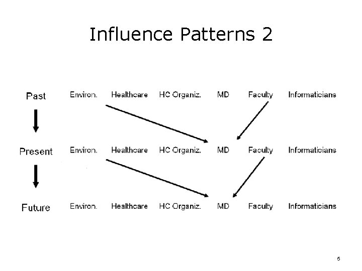 Influence Patterns 2 5 