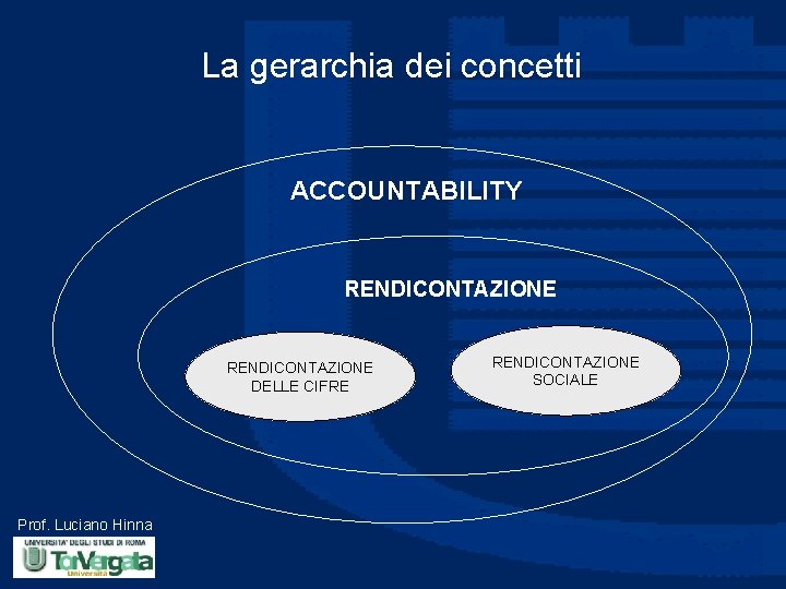 La gerarchia dei concetti ACCOUNTABILITY RENDICONTAZIONE DELLE CIFRE Prof. Luciano Hinna RENDICONTAZIONE SOCIALE 