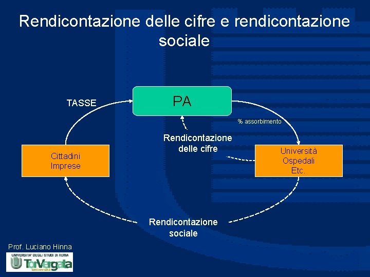 Rendicontazione delle cifre e rendicontazione sociale TASSE PA % assorbimento Cittadini Imprese Rendicontazione delle