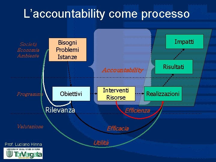 L’accountability come processo Società Economia Ambiente Impatti Bisogni Problemi Istanze Risultati Accountability Programma Obiettivi