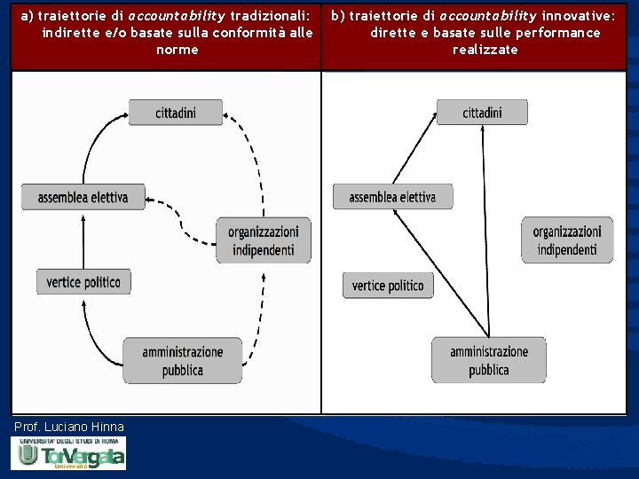 a) traiettorie di accountability tradizionali: indirette e/o basate sulla conformità alle norme Prof. Luciano