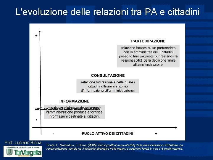 L’evoluzione delle relazioni tra PA e cittadini Prof. Luciano Hinna Fonte: F. Monteduro, L.