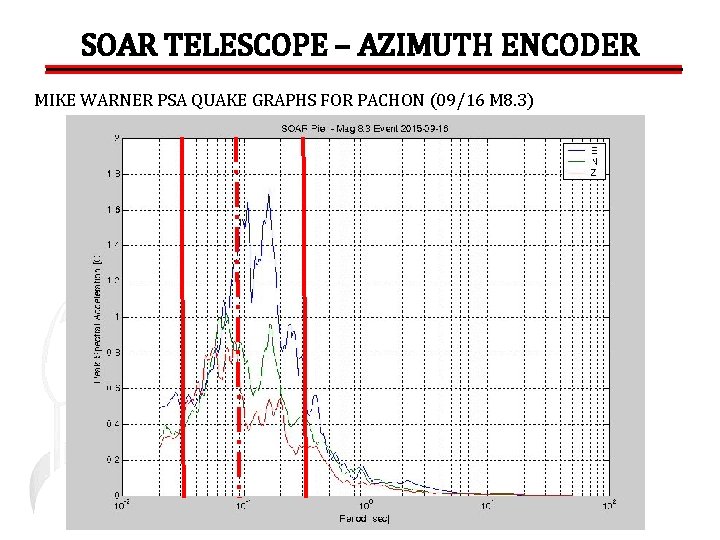 SOAR TELESCOPE – AZIMUTH ENCODER MIKE WARNER PSA QUAKE GRAPHS FOR PACHON (09/16 M