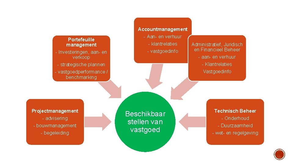 Portefeuille management - Investeringen, aan- en verkoop - strategische plannen - vastgoedperformance / benchmarking